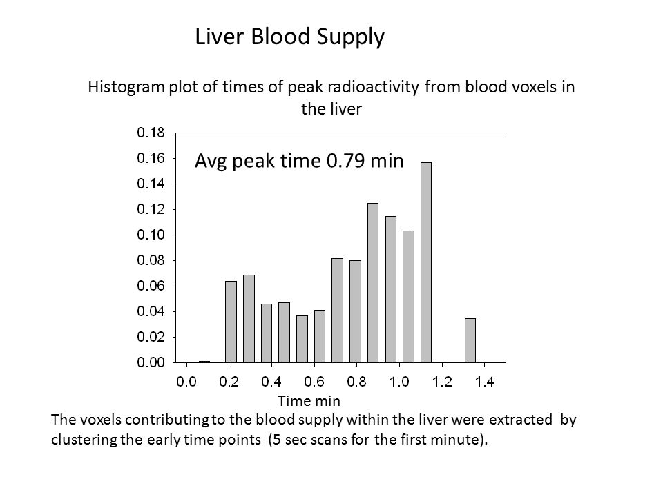 Liver Blood Supply Avg peak time 0.79 min Histogram plot of times of peak radioactivity from blood voxels in the liver The voxels contributing to the blood supply within the liver were extracted by clustering the early time points (5 sec scans for the first minute).