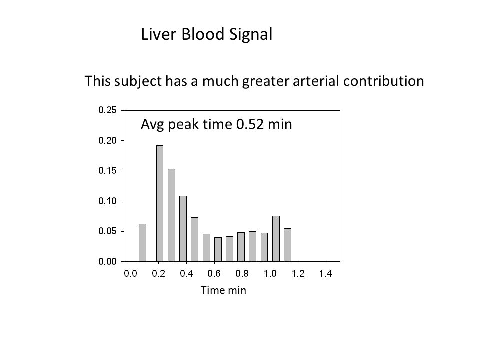 Avg peak time 0.52 min This subject has a much greater arterial contribution Liver Blood Signal Time min