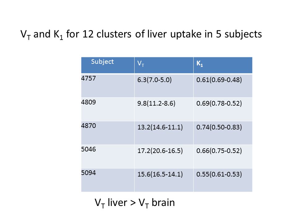Subject VTVT K1K ( )0.61( ) ( )0.69( ) ( )0.74( ) ( )0.66( ) ( )0.55( ) V T and K 1 for 12 clusters of liver uptake in 5 subjects V T liver > V T brain