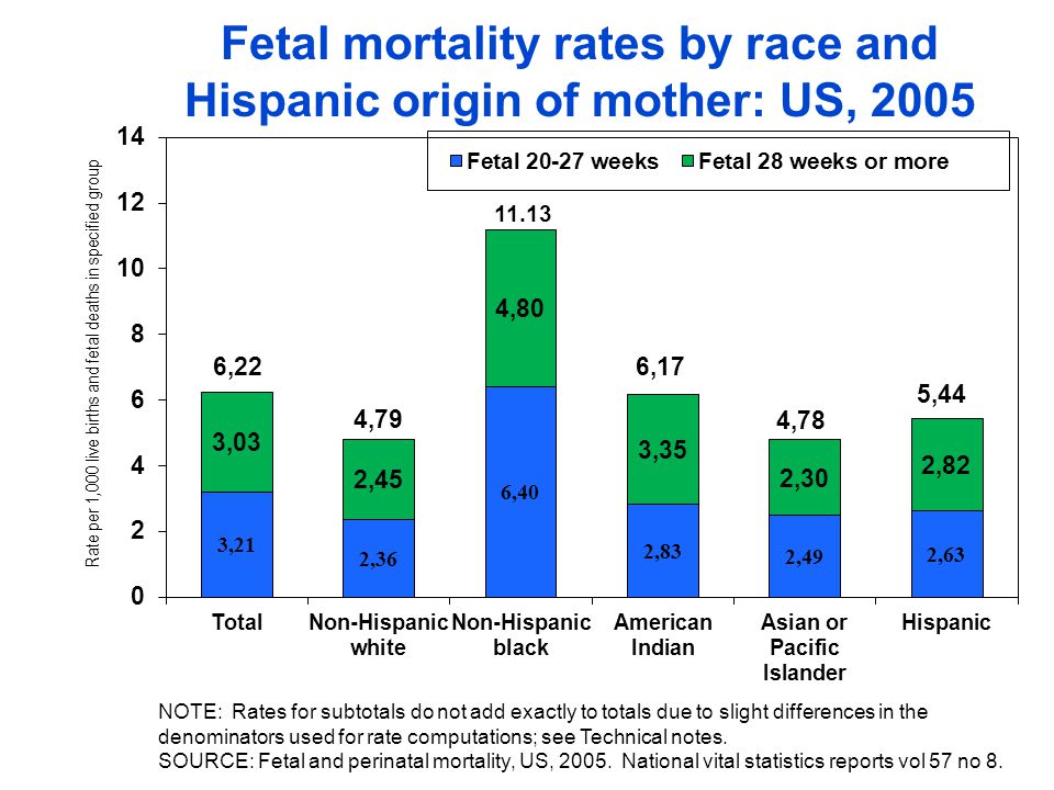 Fetal mortality rates by race and Hispanic origin of mother: US, 2005 NOTE: Rates for subtotals do not add exactly to totals due to slight differences in the denominators used for rate computations; see Technical notes.