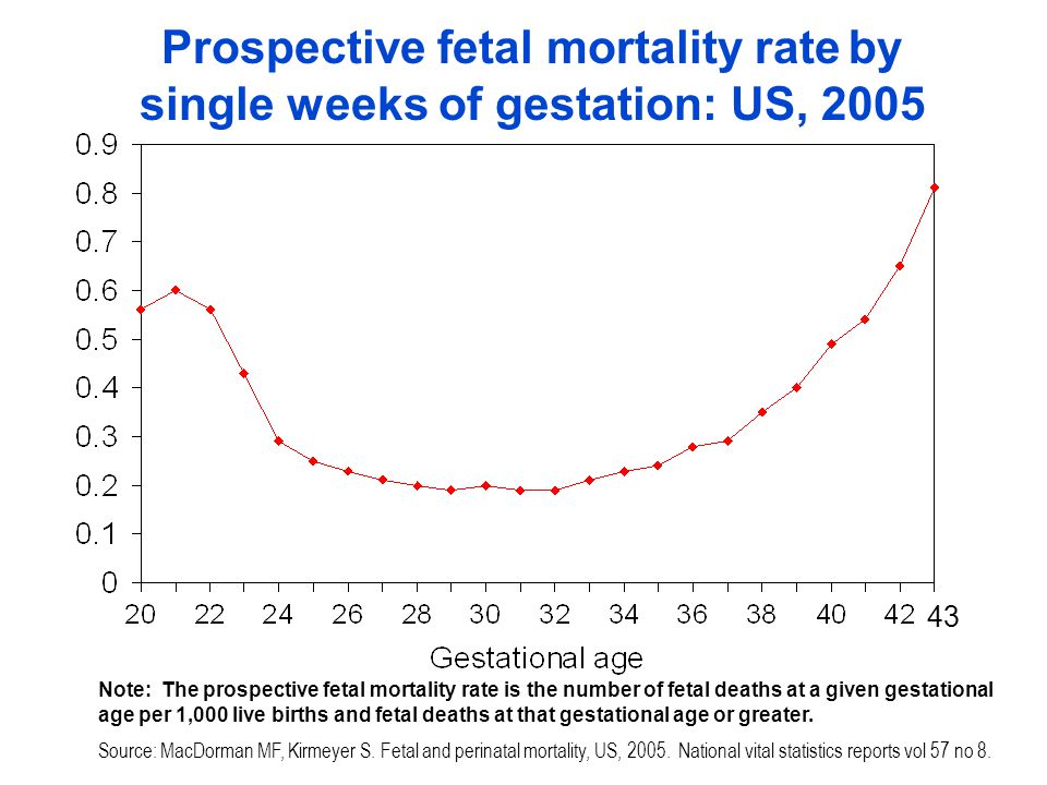 Prospective fetal mortality rate by single weeks of gestation: US, 2005 Note: The prospective fetal mortality rate is the number of fetal deaths at a given gestational age per 1,000 live births and fetal deaths at that gestational age or greater.