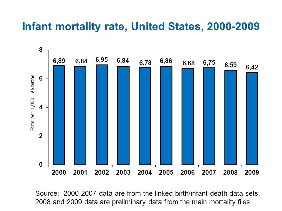 Infant mortality rate, United States, Source: data are from the linked birth/infant death data sets.