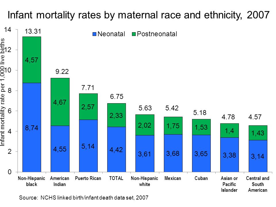 Infant mortality rates by maternal race and ethnicity, 2007 Source: NCHS linked birth/infant death data set, 2007