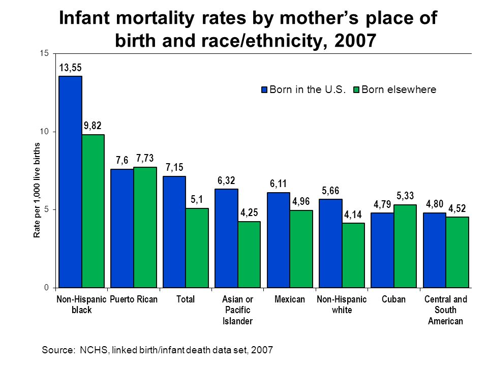 Infant mortality rates by mother’s place of birth and race/ethnicity, 2007 Source: NCHS, linked birth/infant death data set, 2007