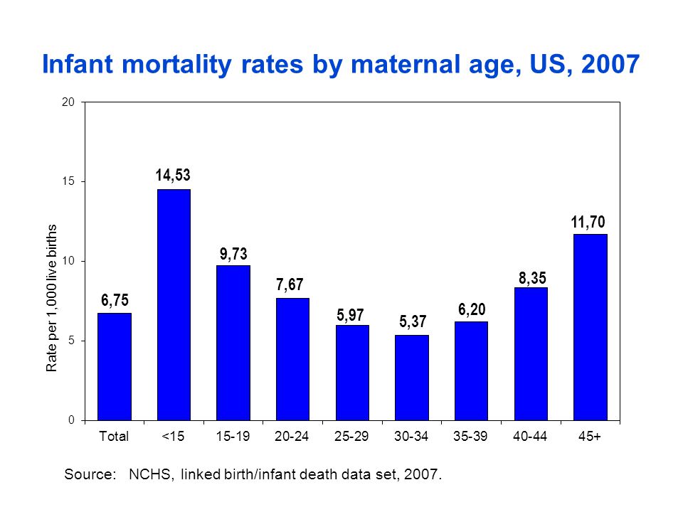 Infant mortality rates by maternal age, US, 2007 Source: NCHS, linked birth/infant death data set, 2007.