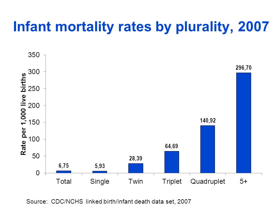 Infant mortality rates by plurality, 2007 Source: CDC/NCHS linked birth/infant death data set, 2007