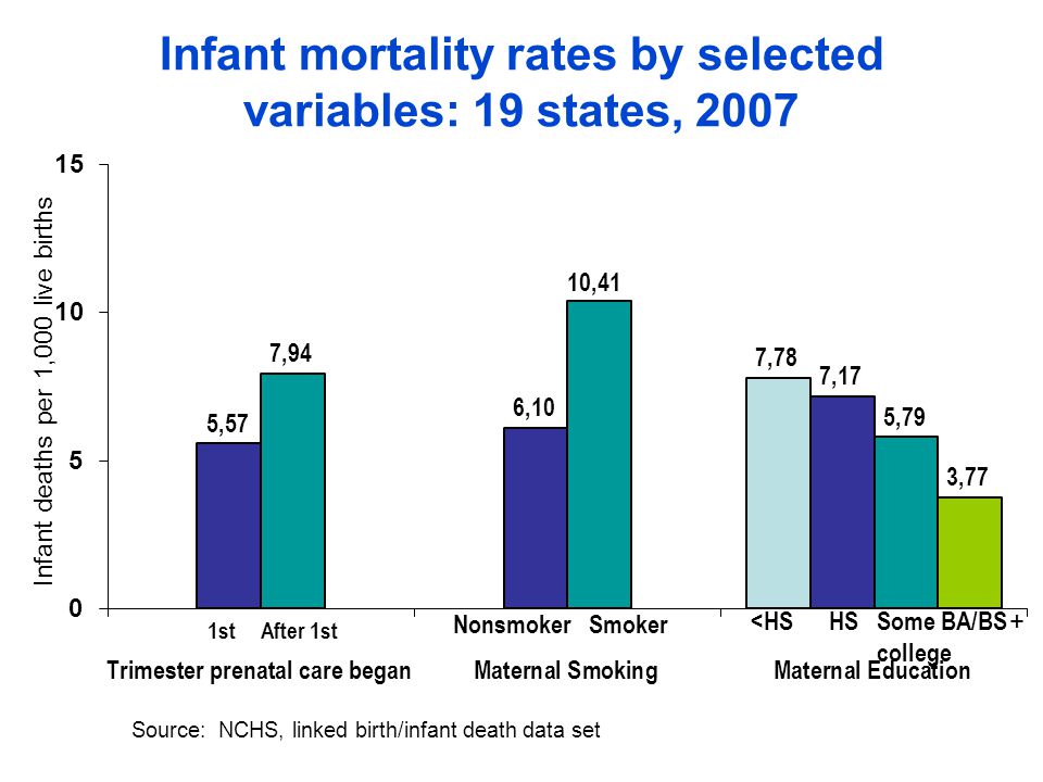 Infant mortality rates by selected variables: 19 states, 2007 <HS HS Some BA/BS college Nonsmoker Smoker 1st After 1st Source: NCHS, linked birth/infant death data set +