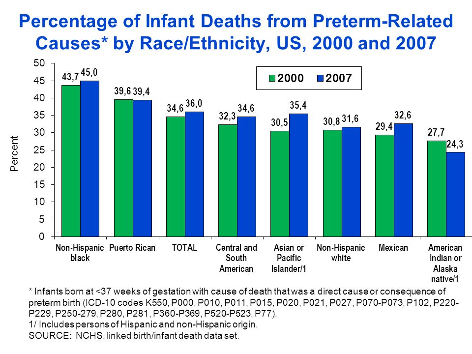 Percentage of Infant Deaths from Preterm-Related Causes* by Race/Ethnicity, US, 2000 and 2007 * Infants born at <37 weeks of gestation with cause of death that was a direct cause or consequence of preterm birth (ICD-10 codes K550, P000, P010, P011, P015, P020, P021, P027, P070-P073, P102, P220- P229, P , P280, P281, P360-P369, P520-P523, P77).