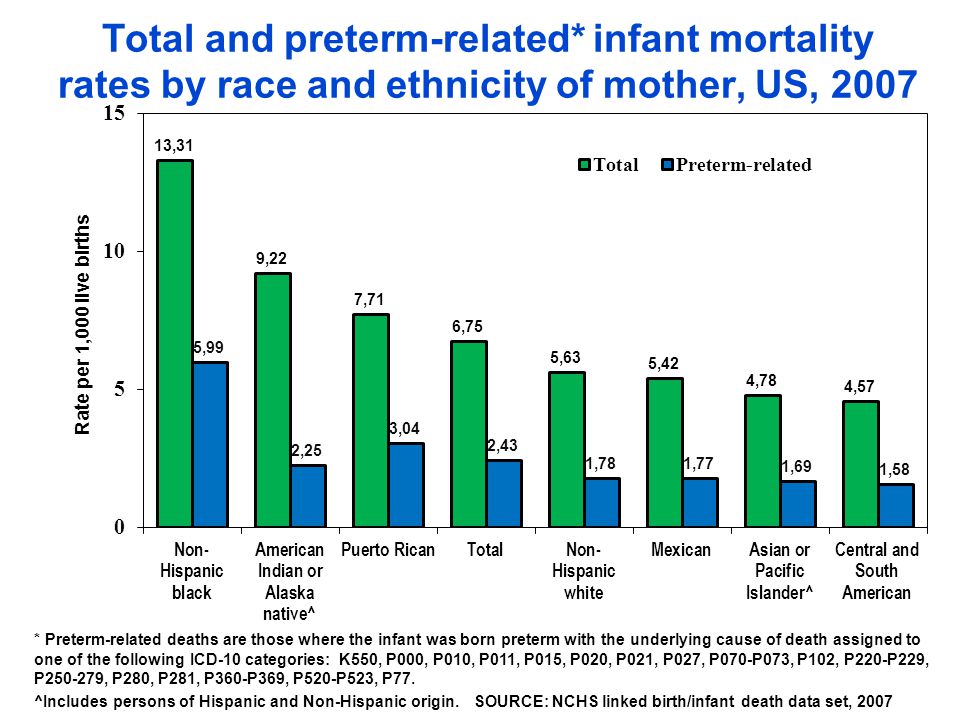 Total and preterm-related* infant mortality rates by race and ethnicity of mother, US, 2007 * Preterm-related deaths are those where the infant was born preterm with the underlying cause of death assigned to one of the following ICD-10 categories: K550, P000, P010, P011, P015, P020, P021, P027, P070-P073, P102, P220-P229, P , P280, P281, P360-P369, P520-P523, P77.