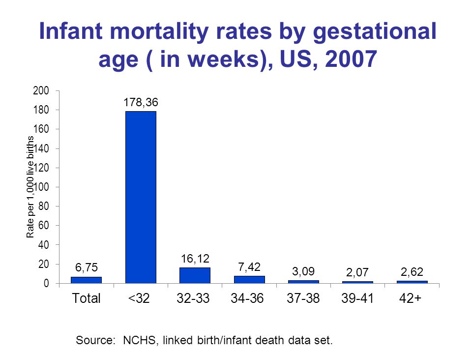 Infant mortality rates by gestational age ( in weeks), US, 2007 Source: NCHS, linked birth/infant death data set.
