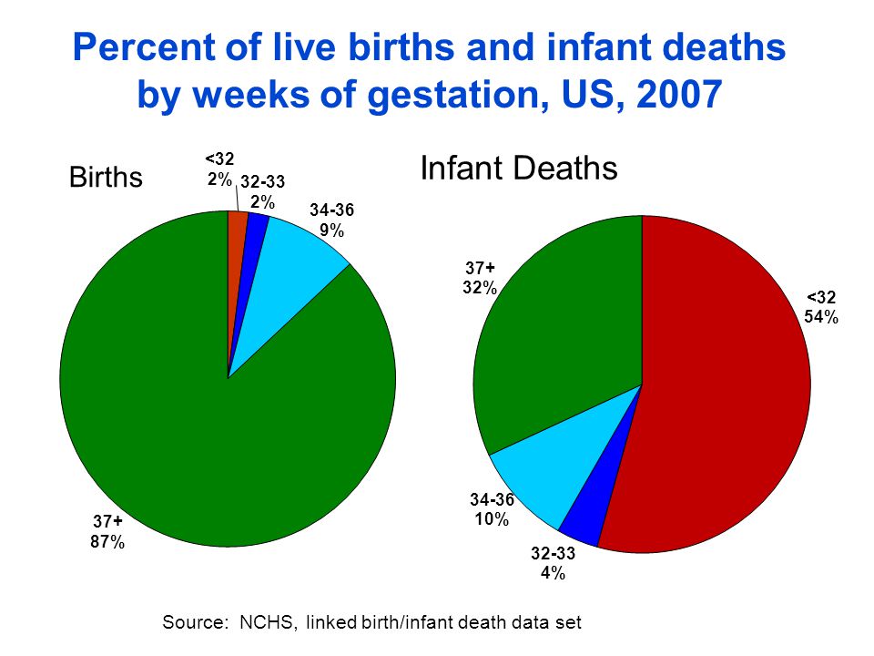 Percent of live births and infant deaths by weeks of gestation, US, 2007 Source: NCHS, linked birth/infant death data set