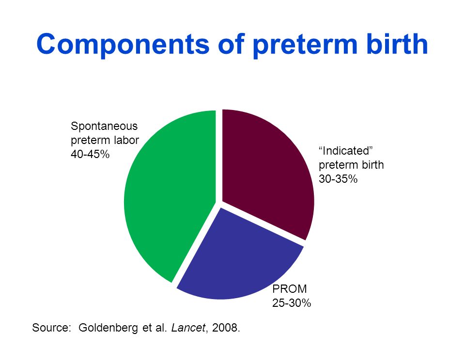 Components of preterm birth Spontaneous preterm labor 40-45% Source: Goldenberg et al.