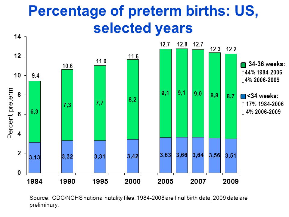 Percentage of preterm births: US, selected years Source: CDC/NCHS national natality files.