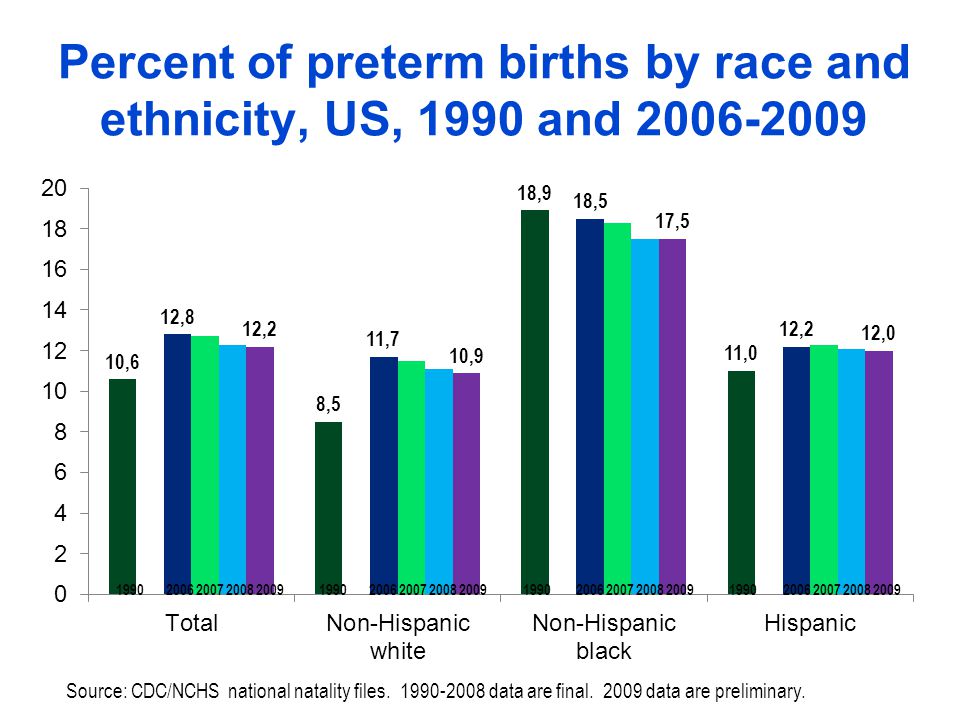 Percent of preterm births by race and ethnicity, US, 1990 and Source: CDC/NCHS national natality files.