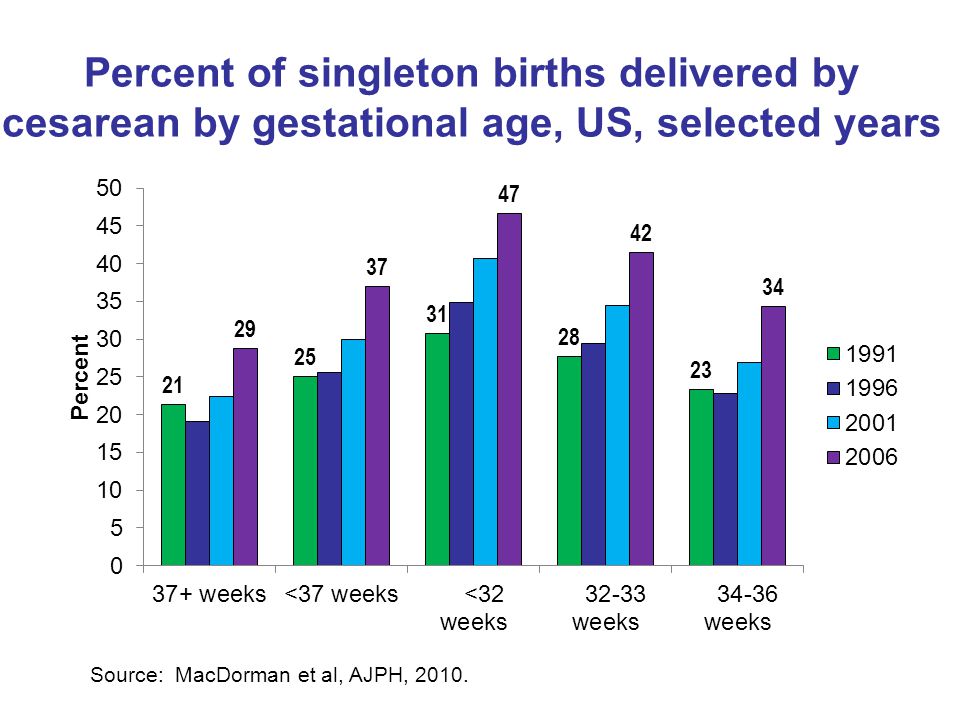 Percent of singleton births delivered by cesarean by gestational age, US, selected years Source: MacDorman et al, AJPH, 2010.