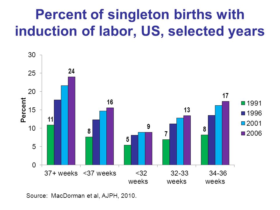 Percent of singleton births with induction of labor, US, selected years Source: MacDorman et al, AJPH, 2010.