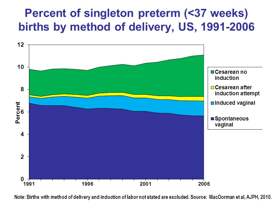 Percent of singleton preterm (<37 weeks) births by method of delivery, US, Note: Births with method of delivery and induction of labor not stated are excluded.