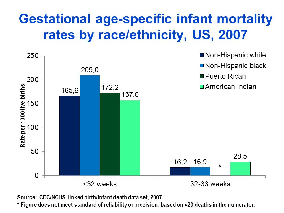Gestational age-specific infant mortality rates by race/ethnicity, US, 2007 * Source: CDC/NCHS linked birth/infant death data set, 2007 * Figure does not meet standard of reliability or precision: based on <20 deaths in the numerator.