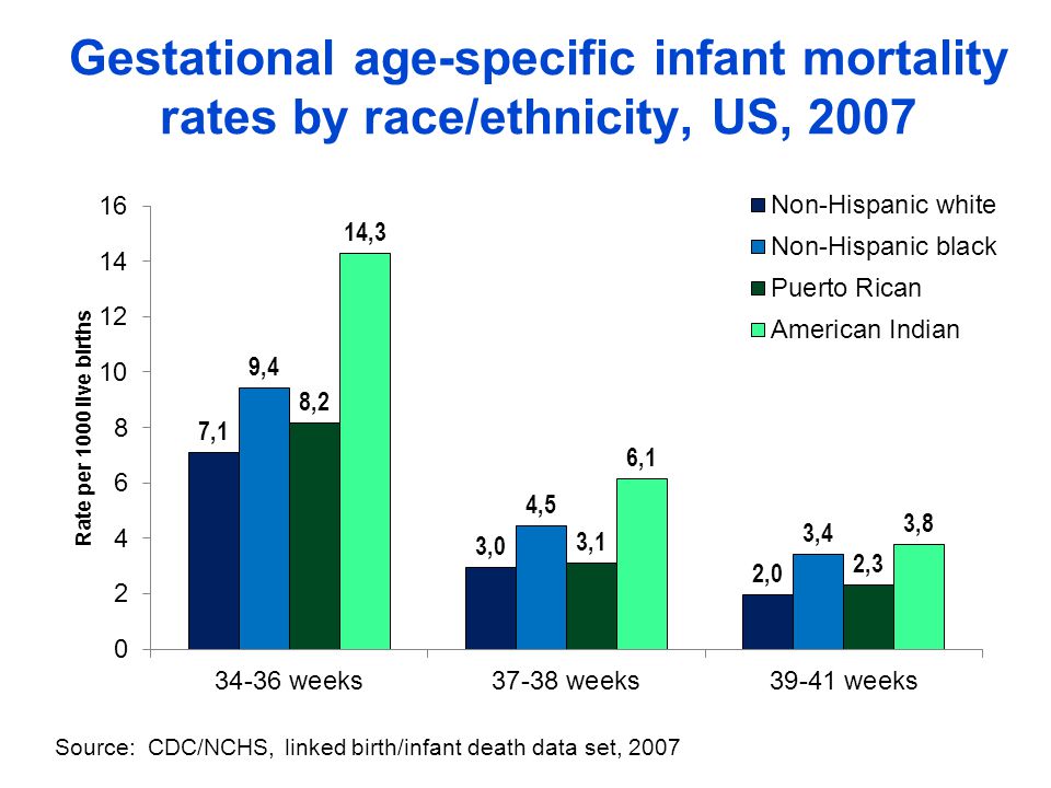 Gestational age-specific infant mortality rates by race/ethnicity, US, 2007 Source: CDC/NCHS, linked birth/infant death data set, 2007