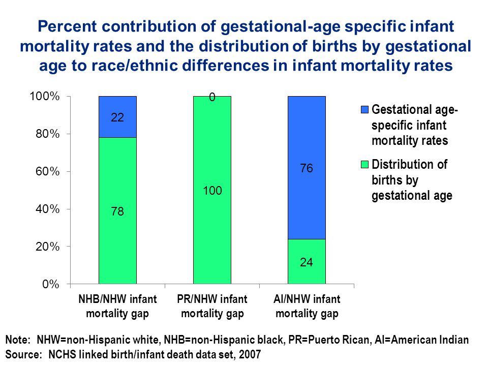 Percent contribution of gestational-age specific infant mortality rates and the distribution of births by gestational age to race/ethnic differences in infant mortality rates Note: NHW=non-Hispanic white, NHB=non-Hispanic black, PR=Puerto Rican, AI=American Indian Source: NCHS linked birth/infant death data set, 2007
