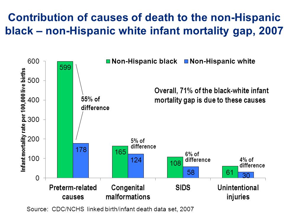 Contribution of causes of death to the non-Hispanic black – non-Hispanic white infant mortality gap, 2007 Source: CDC/NCHS linked birth/infant death data set, 2007