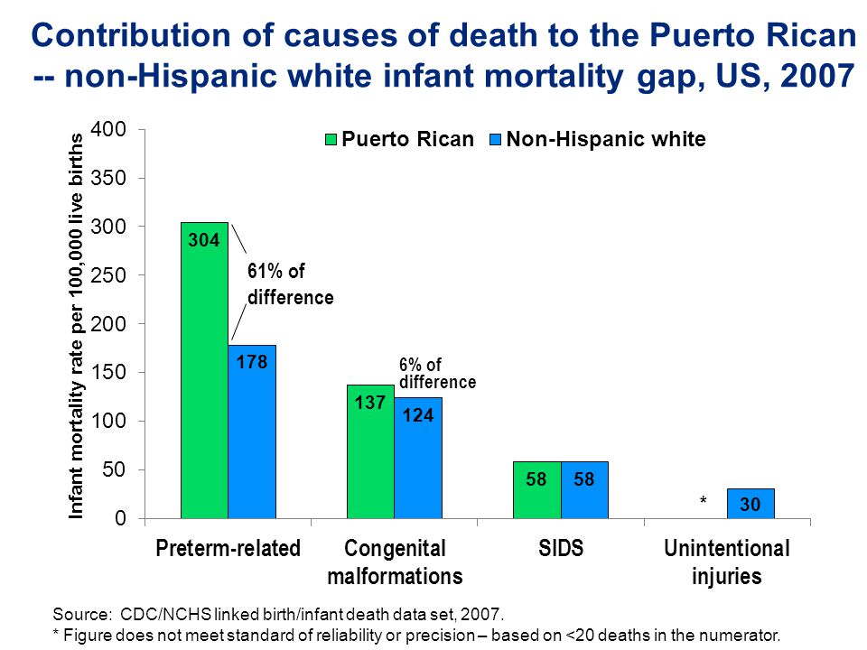 Contribution of causes of death to the Puerto Rican -- non-Hispanic white infant mortality gap, US, 2007 Source: CDC/NCHS linked birth/infant death data set, 2007.