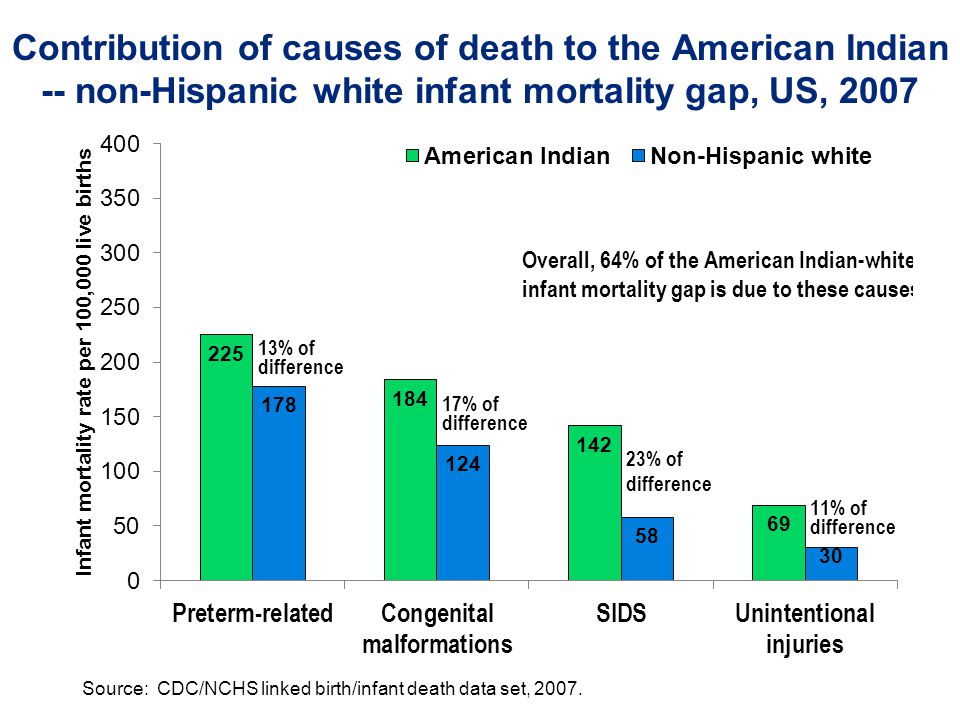 Contribution of causes of death to the American Indian -- non-Hispanic white infant mortality gap, US, 2007 Source: CDC/NCHS linked birth/infant death data set, 2007.