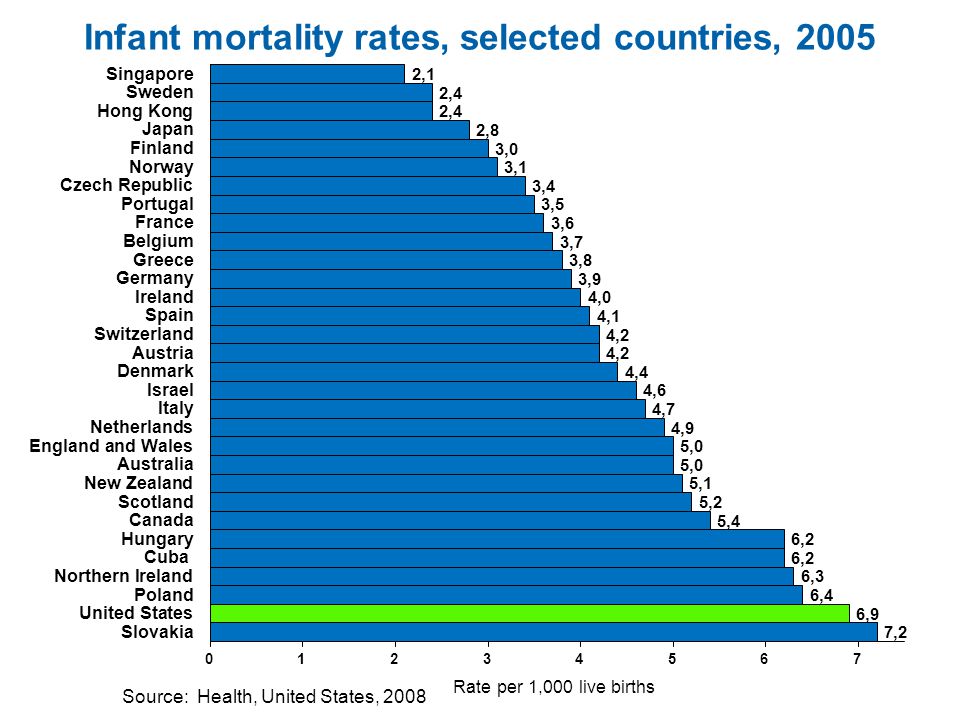 Infant mortality rates, selected countries, 2005 Source: Health, United States, 2008
