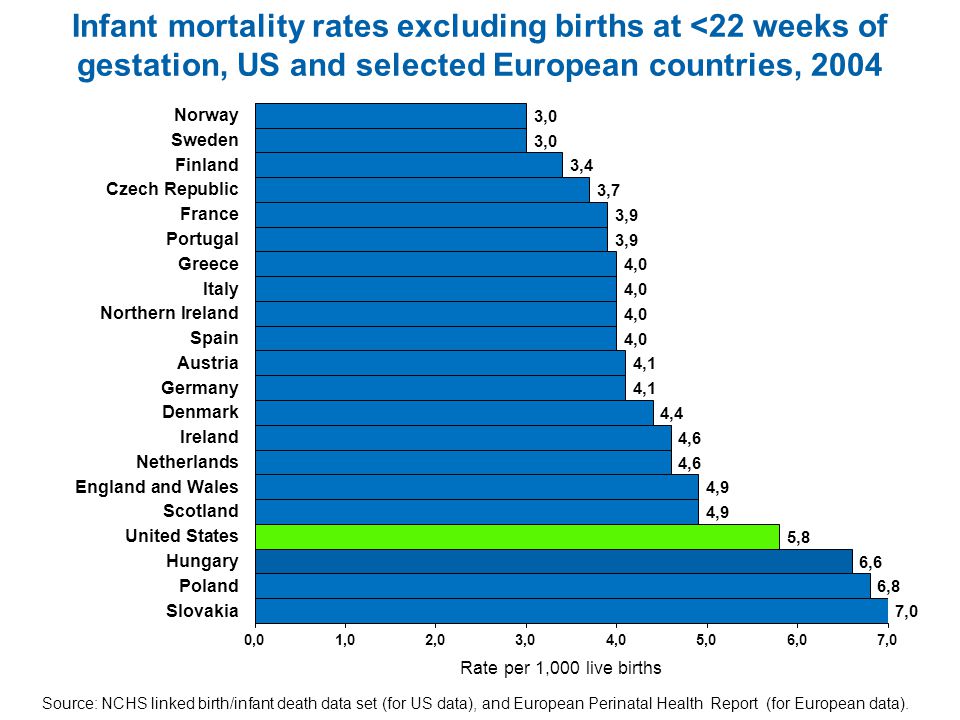 Infant mortality rates excluding births at <22 weeks of gestation, US and selected European countries, 2004