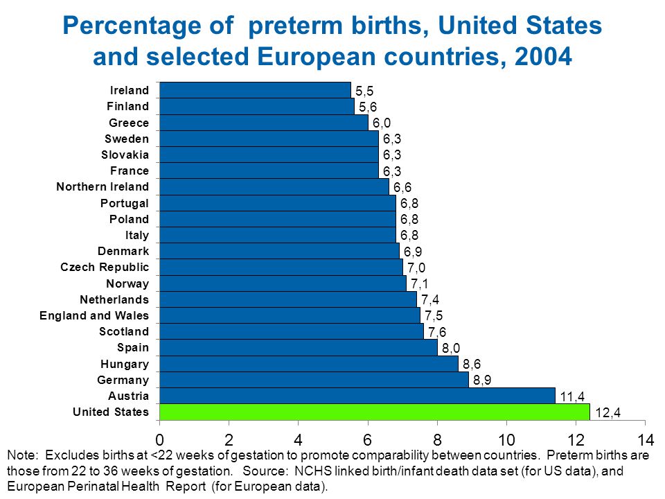 Percentage of preterm births, United States and selected European countries, 2004 Note: Excludes births at <22 weeks of gestation to promote comparability between countries.
