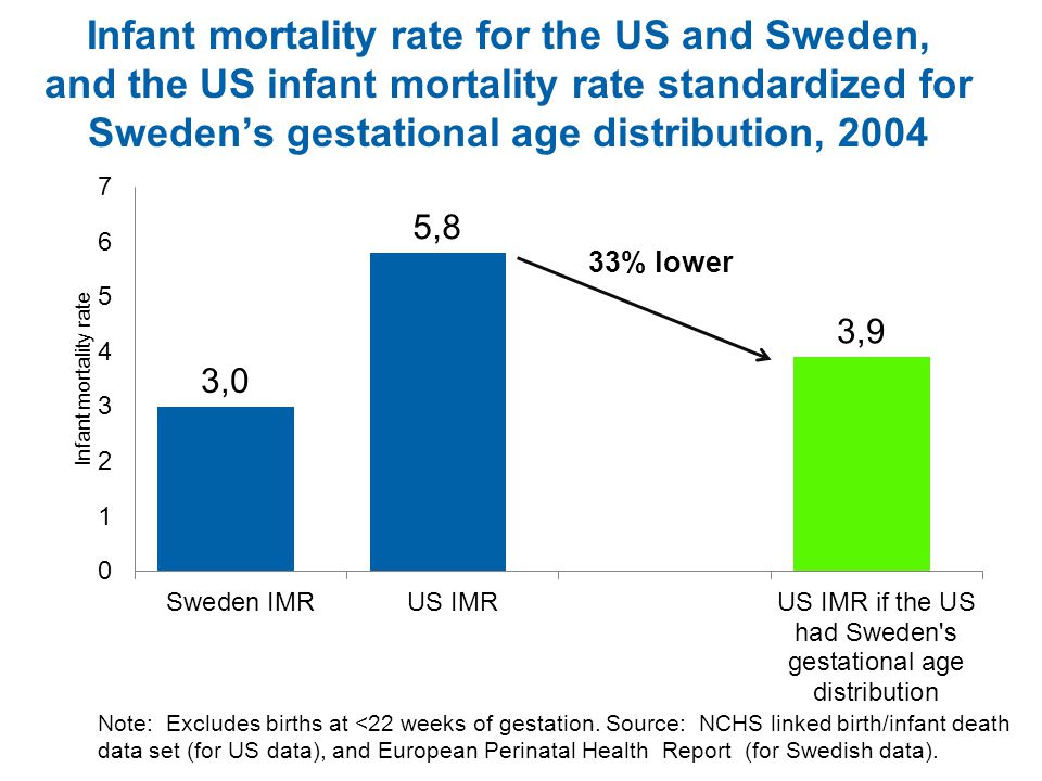 Infant mortality rate for the US and Sweden, and the US infant mortality rate standardized for Sweden’s gestational age distribution, 2004 Note: Excludes births at <22 weeks of gestation.