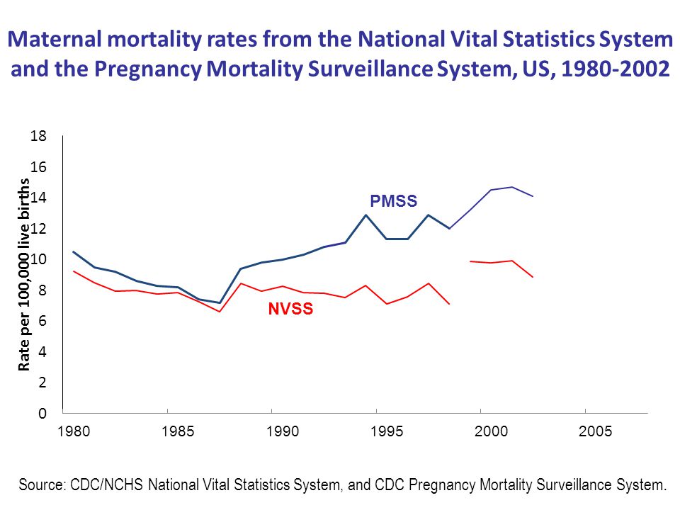Maternal mortality rates from the National Vital Statistics System and the Pregnancy Mortality Surveillance System, US, NVSS Source: CDC/NCHS National Vital Statistics System, and CDC Pregnancy Mortality Surveillance System.