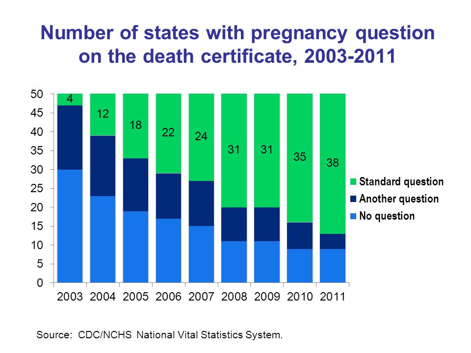 Number of states with pregnancy question on the death certificate, Source: CDC/NCHS National Vital Statistics System.