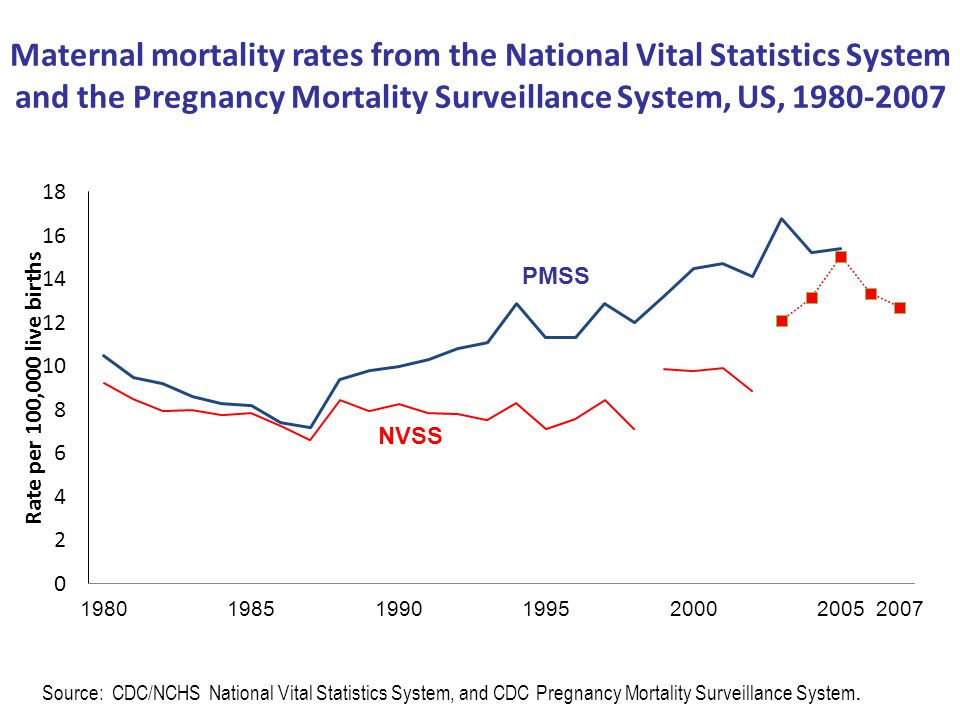 Maternal mortality rates from the National Vital Statistics System and the Pregnancy Mortality Surveillance System, US, NVSS Source: CDC/NCHS National Vital Statistics System, and CDC Pregnancy Mortality Surveillance System.
