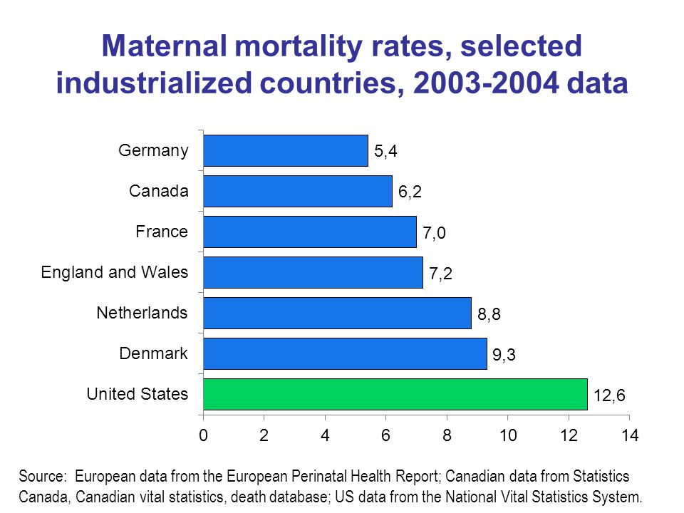 Maternal mortality rates, selected industrialized countries, data Source: European data from the European Perinatal Health Report; Canadian data from Statistics Canada, Canadian vital statistics, death database; US data from the National Vital Statistics System.