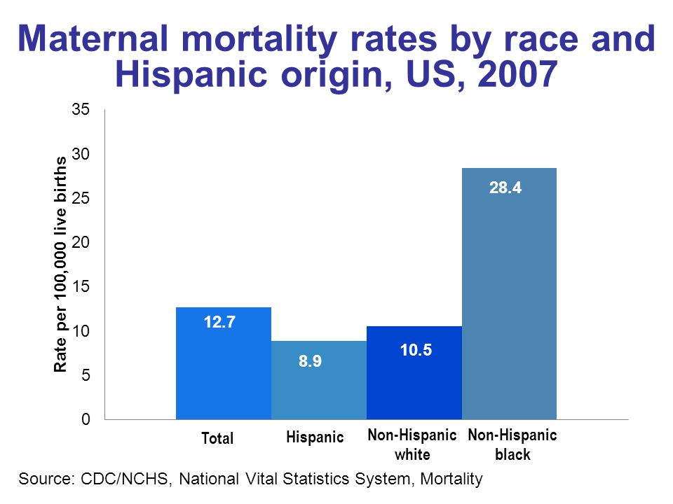 Maternal mortality rates by race and Hispanic origin, US, 2007 Source: CDC/NCHS, National Vital Statistics System, Mortality