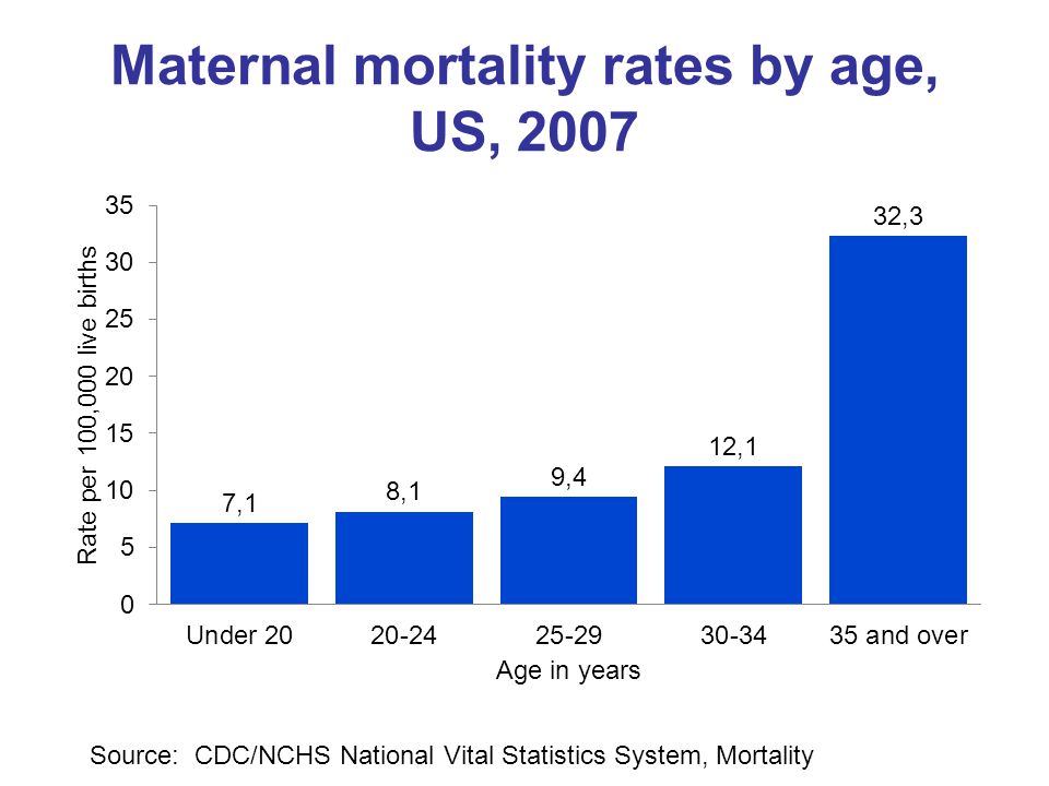 Maternal mortality rates by age, US, 2007 Source: CDC/NCHS National Vital Statistics System, Mortality