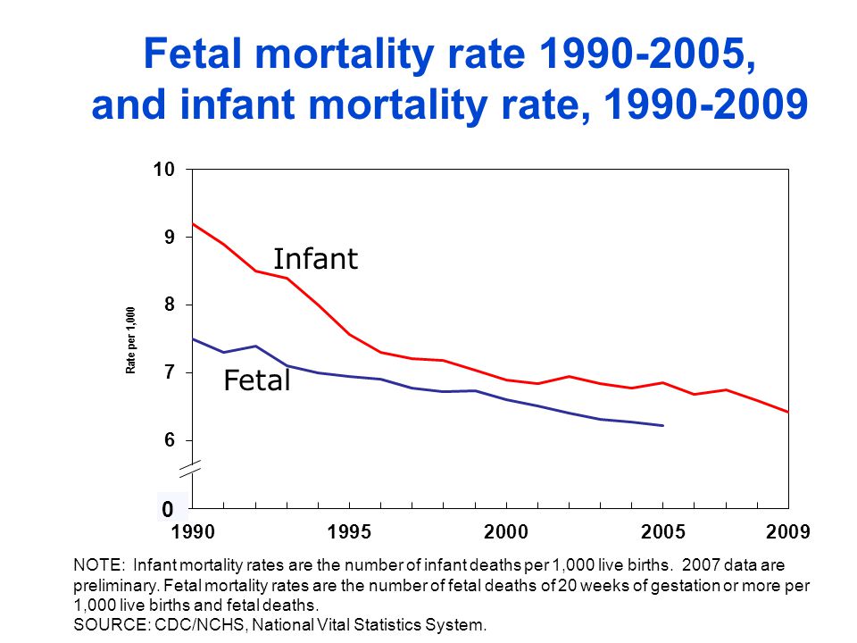 Fetal mortality rate , and infant mortality rate, Infant Fetal NOTE: Infant mortality rates are the number of infant deaths per 1,000 live births.