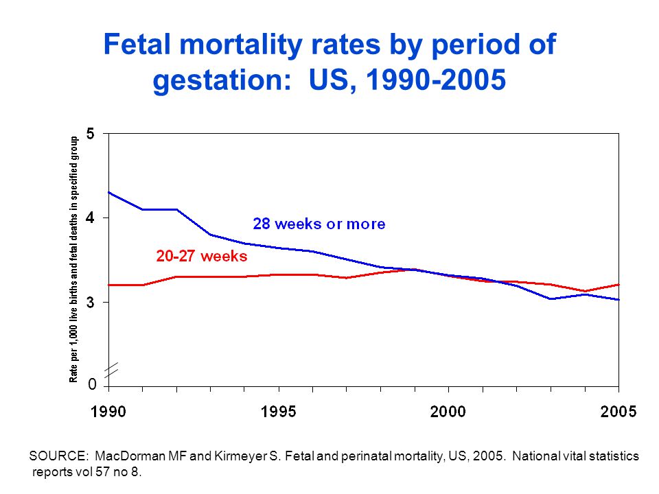 Fetal mortality rates by period of gestation: US, SOURCE: MacDorman MF and Kirmeyer S.