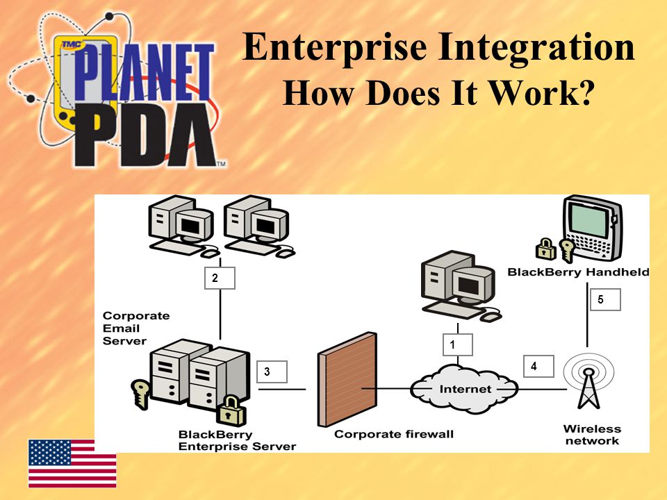 Enterprise Integration How Does It Work