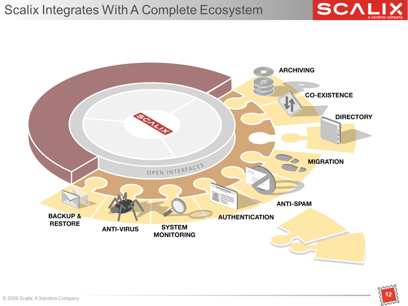 12 © 2009 Scalix, A Xandros Company 12 Scalix Integrates With A Complete Ecosystem