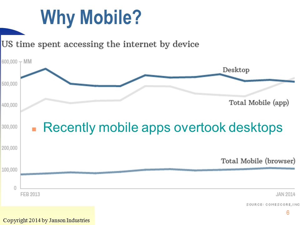 Copyright 2014 by Janson Industries 6 Why Mobile n Recently mobile apps overtook desktops