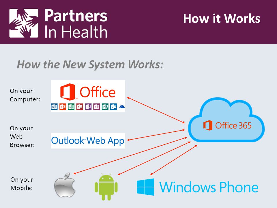 How the New System Works: How it Works On your Computer: On your Web Browser: On your Mobile: