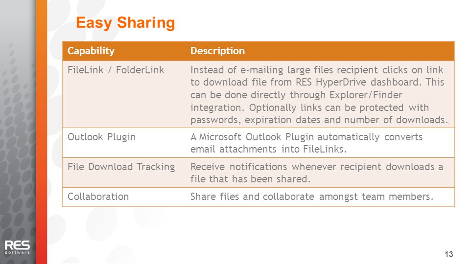 13 Easy Sharing CapabilityDescription FileLink / FolderLinkInstead of  ing large files recipient clicks on link to download file from RES HyperDrive dashboard.