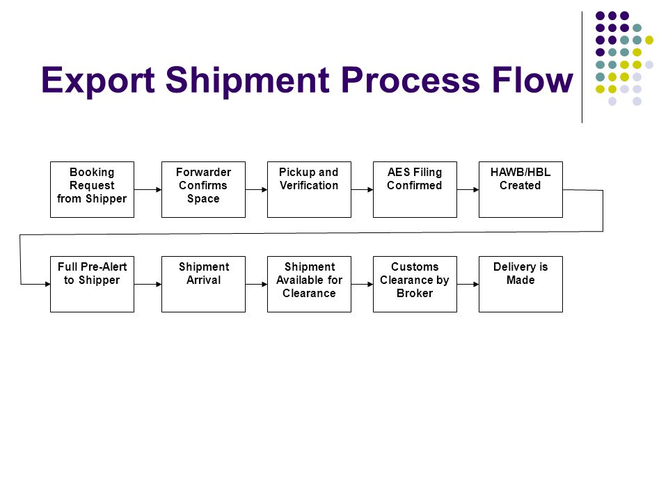 Export Shipment Process Flow Booking Request from Shipper Forwarder Confirms Space Pickup and Verification HAWB/HBL Created Full Pre-Alert to Shipper Shipment Arrival Customs Clearance by Broker Delivery is Made Shipment Available for Clearance AES Filing Confirmed
