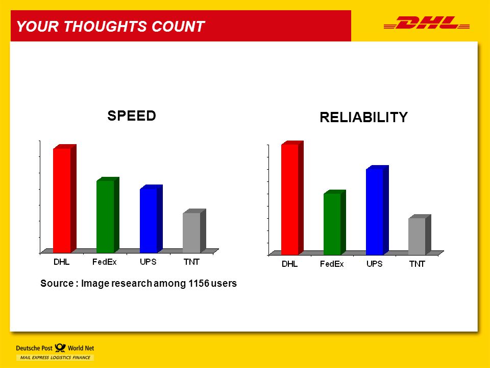 RELIABILITY SPEED Source : Image research among 1156 users YOUR THOUGHTS COUNT