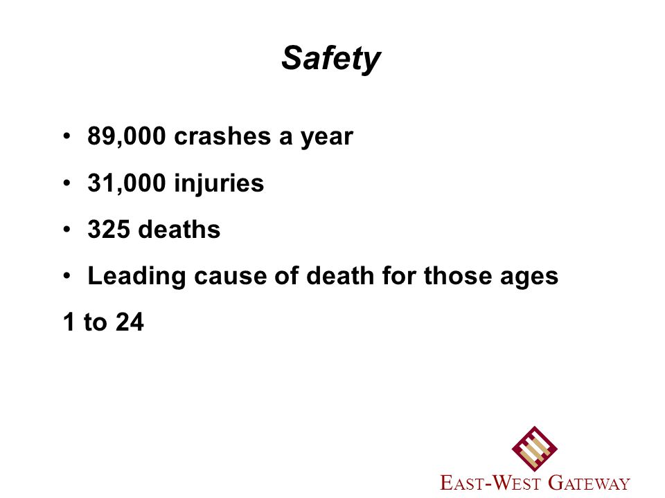 89,000 crashes a year 31,000 injuries 325 deaths Leading cause of death for those ages 1 to 24 Safety E AST -W EST G ATEWAY