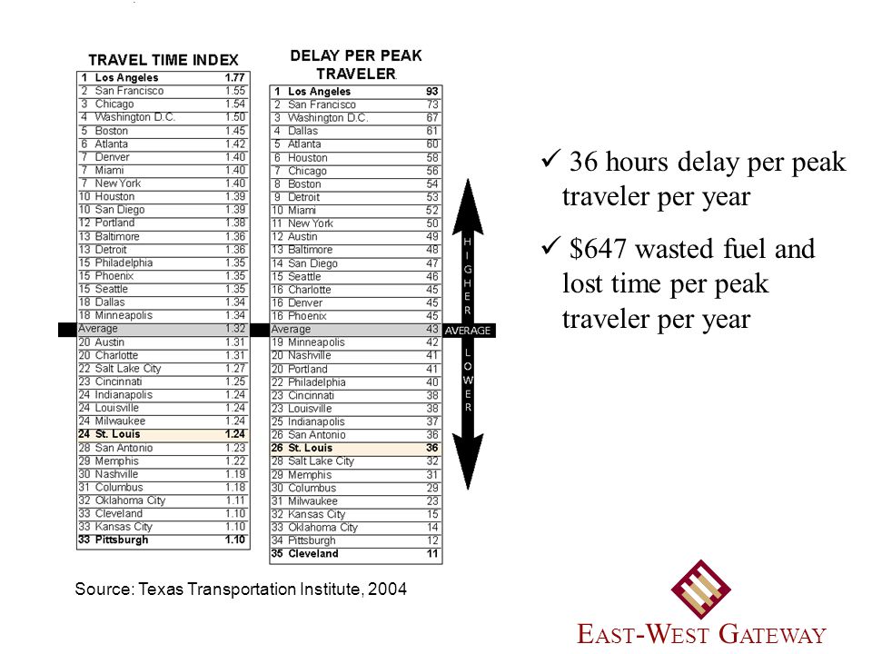 E AST -W EST G ATEWAY Source: Texas Transportation Institute, hours delay per peak traveler per year $647 wasted fuel and lost time per peak traveler per year
