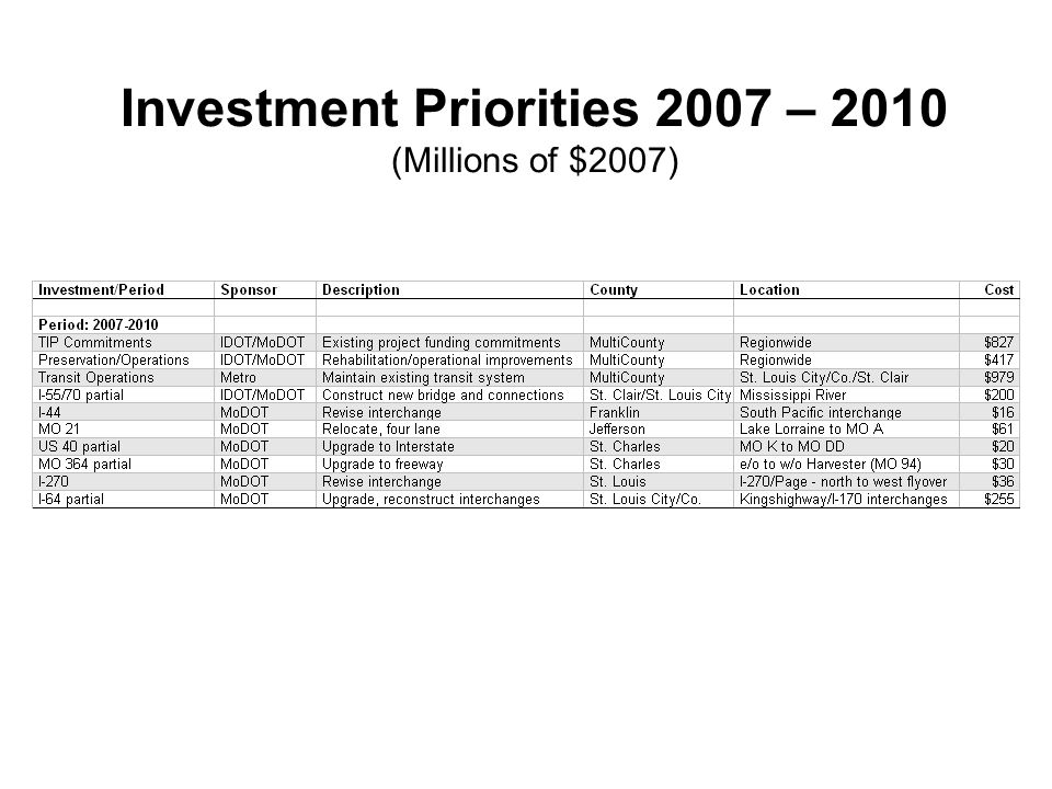 Investment Priorities 2007 – 2010 (Millions of $2007)