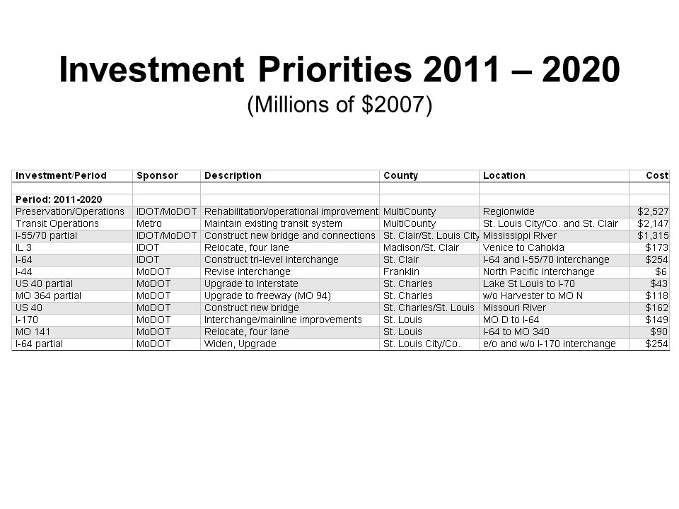 Investment Priorities 2011 – 2020 (Millions of $2007)